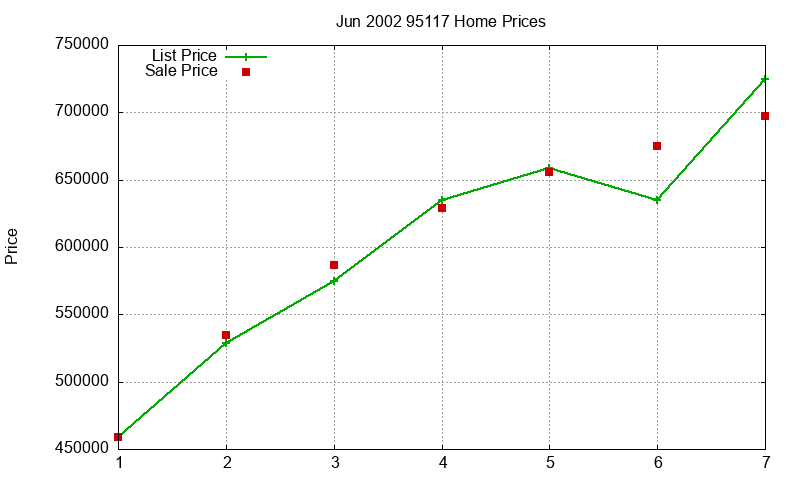 95117 Homes Just Sold 2002-06