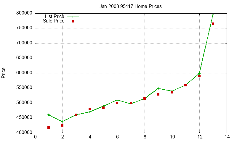 95117 Homes Just Sold 2003-01