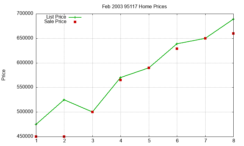 95117 Homes Just Sold 2003-02