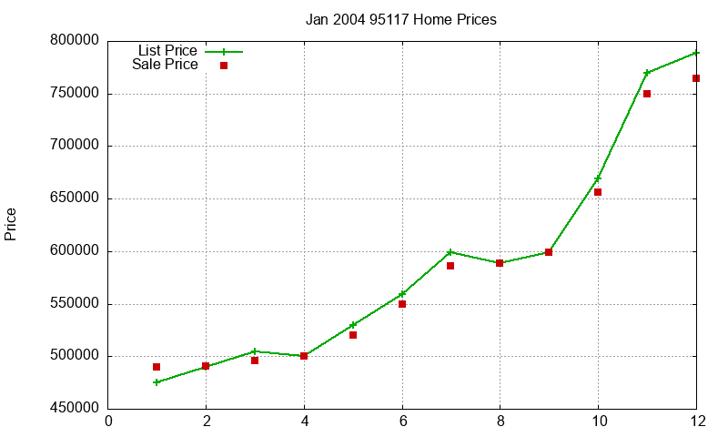 95117 Homes Just Sold 2004-01