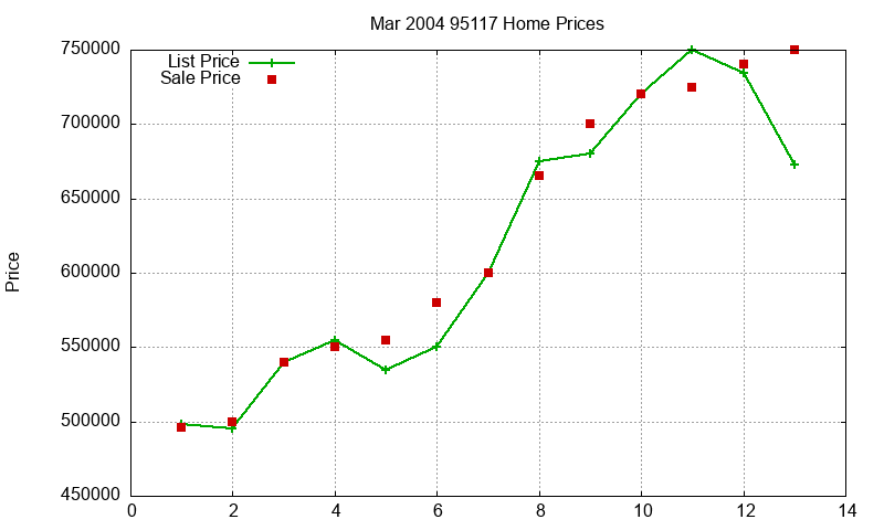 95117 Homes Just Sold 2004-03