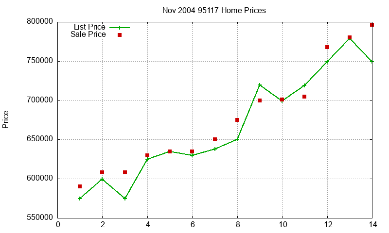 95117 Homes Just Sold 2004-11