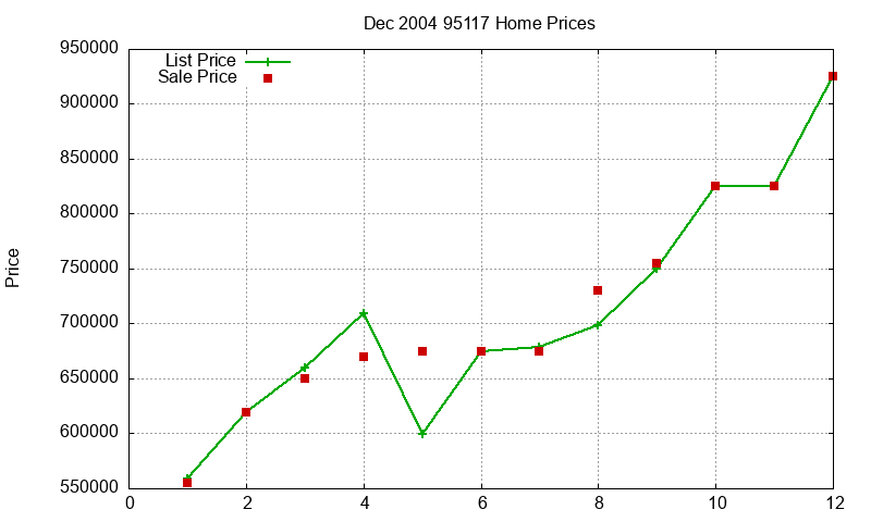 95117 Homes Just Sold 2004-12