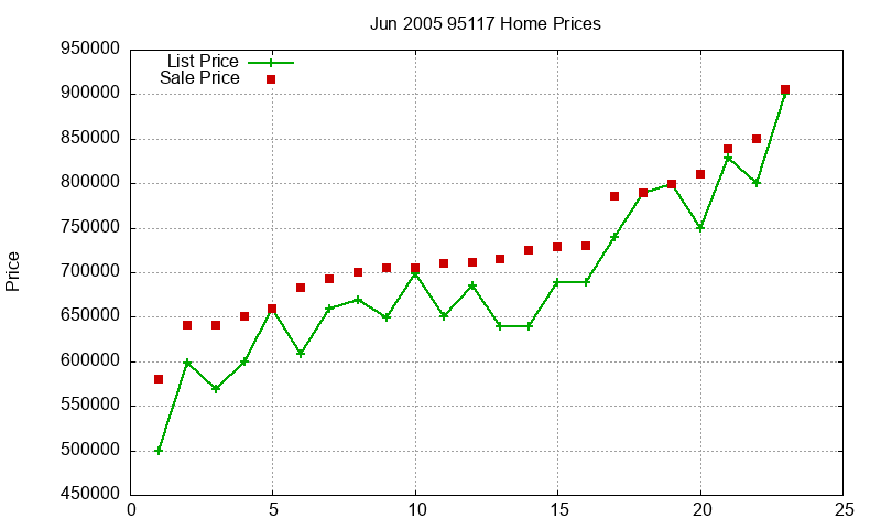 95117 Homes Just Sold 2005-06