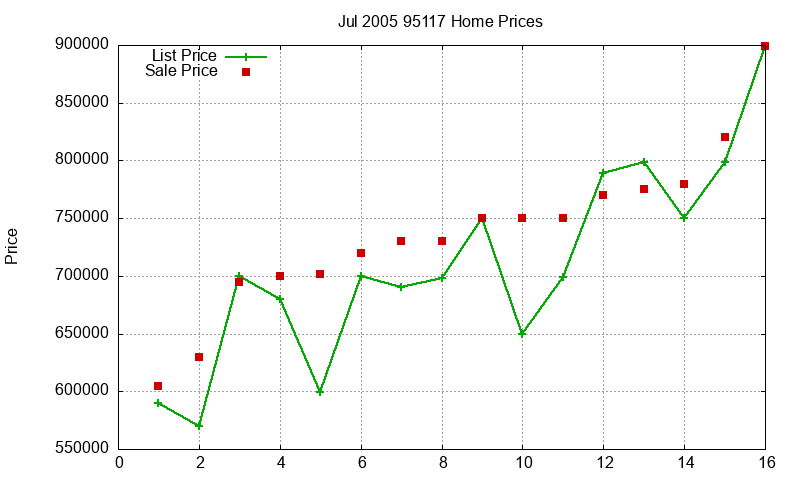 95117 Homes Just Sold 2005-07