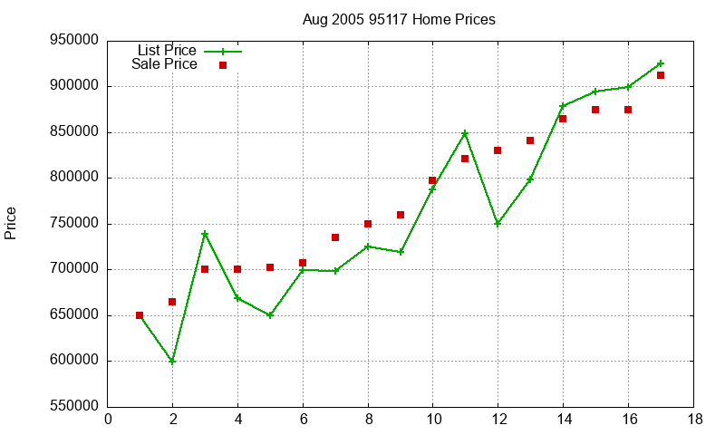 95117 Homes Just Sold 2005-08