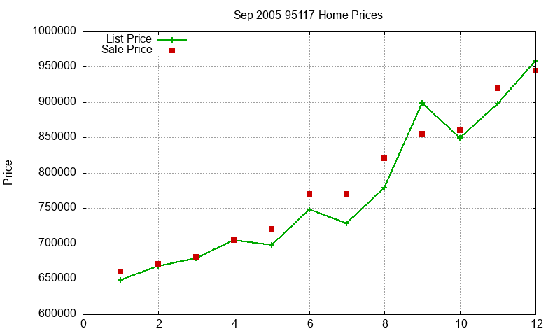 95117 Homes Just Sold 2005-09 95117 Homes Just Sold 2005-09