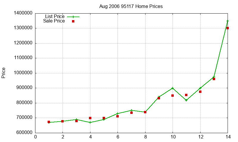 95117 Homes Just Sold 2006-08 95117 Homes Just Sold 2006-08