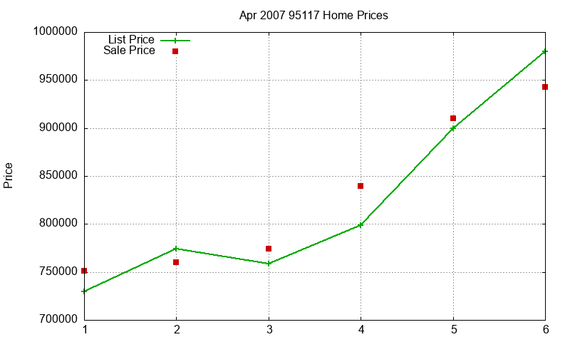 95117 Homes Just Sold 2007-04