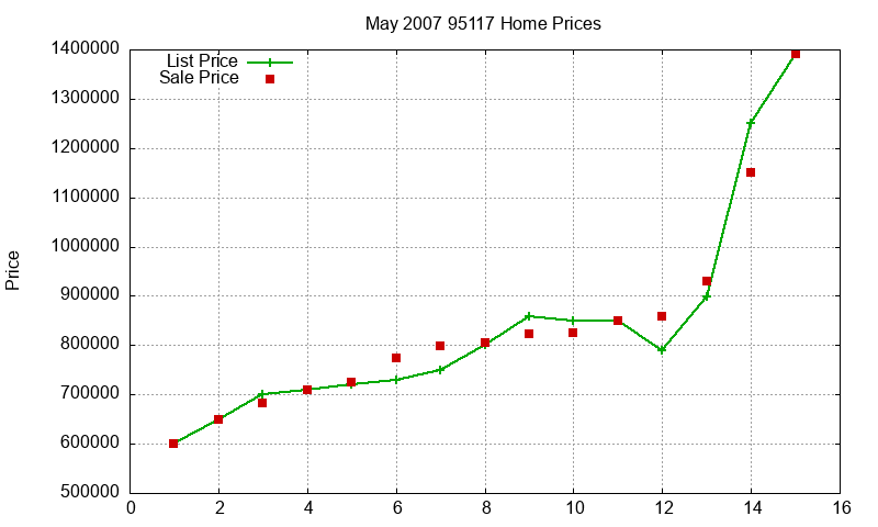 95117 Homes Just Sold 2007-05