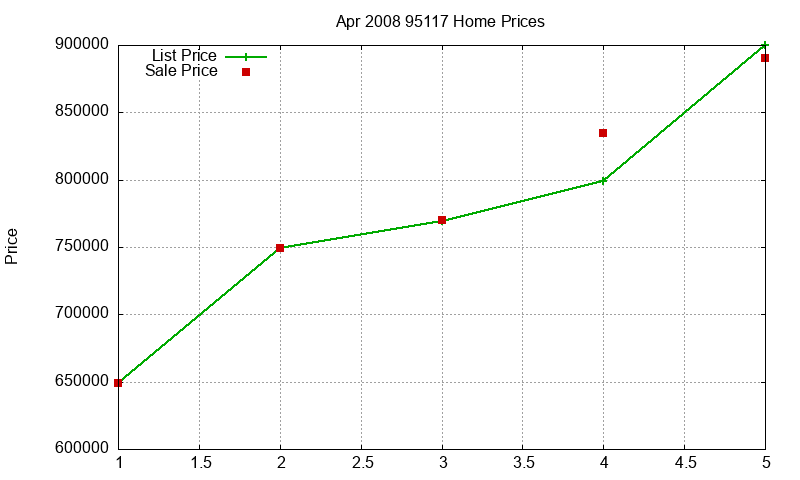 95117 Homes Just Sold 2008-04