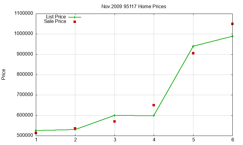95117 Homes Just Sold 2009-11