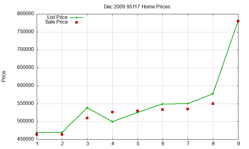 95117 Homes Just Sold 2009-12