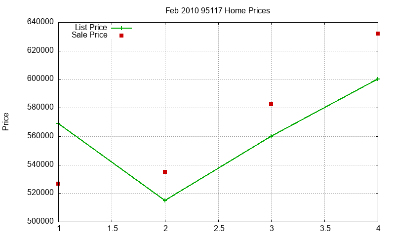 95117 Homes Just Sold 2010-02