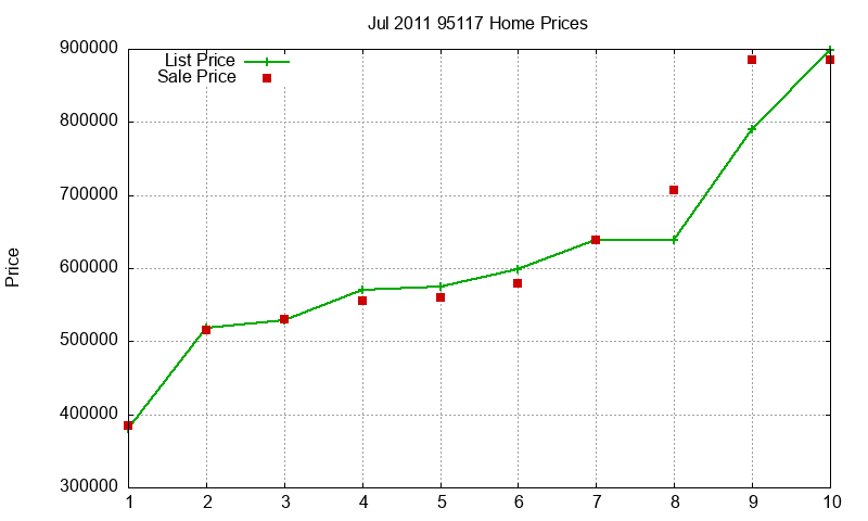 95117 Homes Just Sold 2011-07