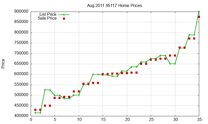 95117 Homes Just Sold 2011-08