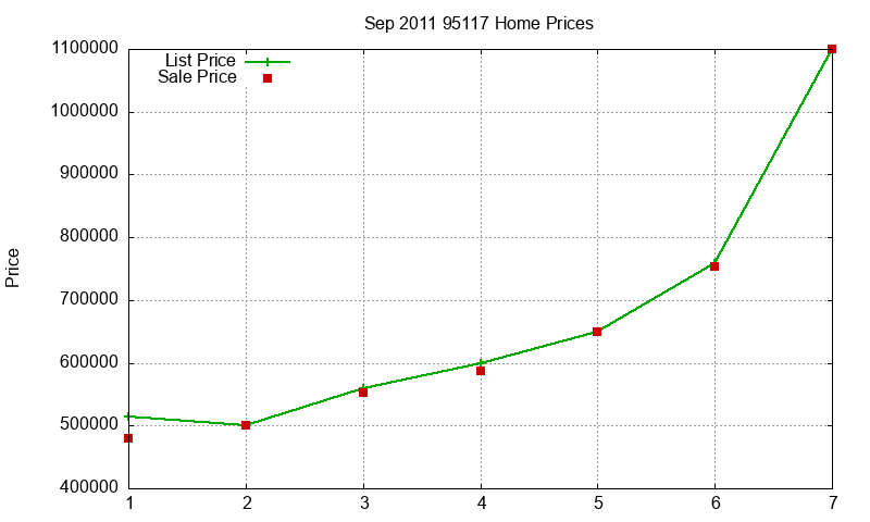 95117 Homes Just Sold 2011-09