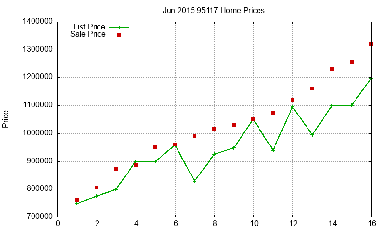95117 Homes Just Sold 2015-06