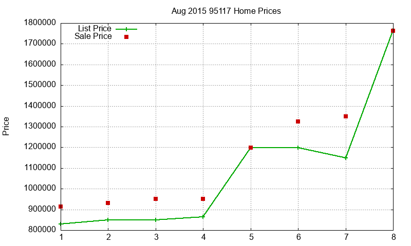 95117 Homes Just Sold 2015-08