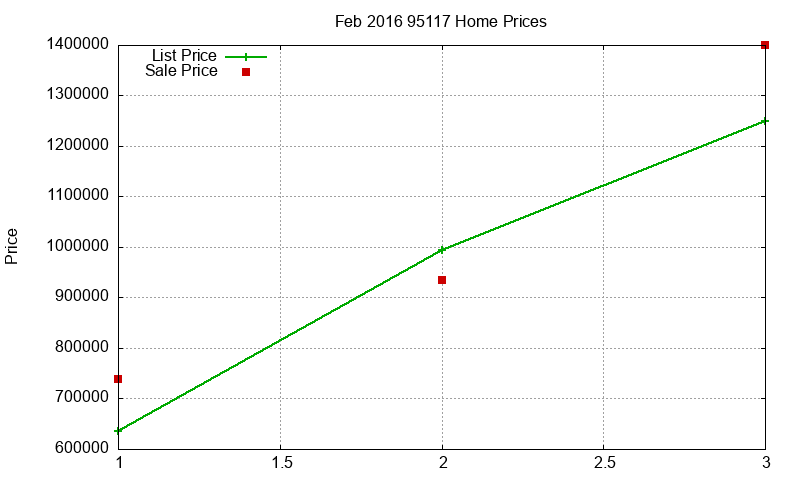 95117 Homes Just Sold 2016-02