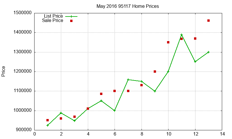 95117 Homes Just Sold 2016-05