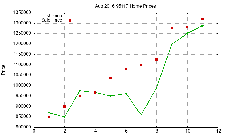 95117 Homes Just Sold 2016-08