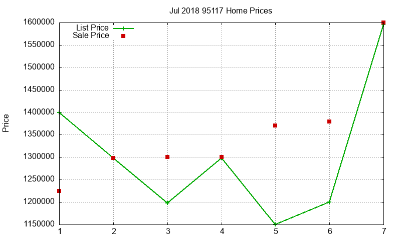 95117 Homes Just Sold 2018-07