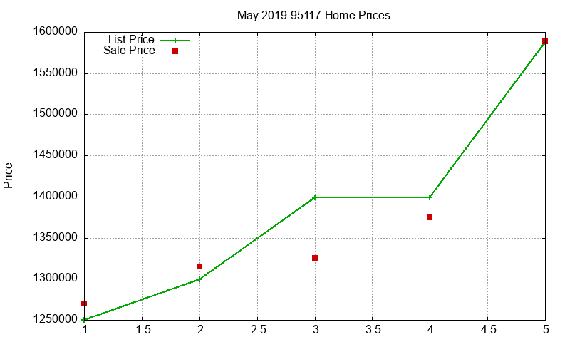 95117 Homes Just Sold 2019-05