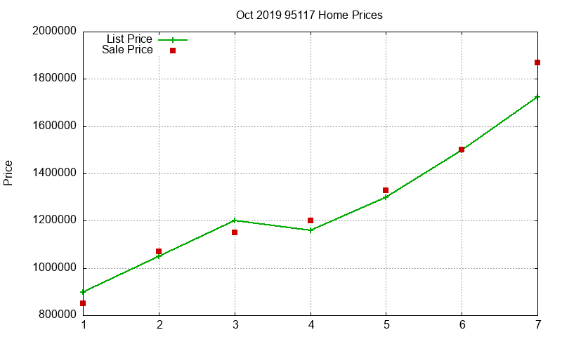 95117 Homes Just Sold 2019-10