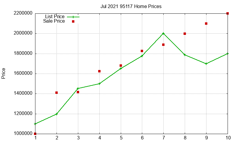 95117 Homes Just Sold 2021-07