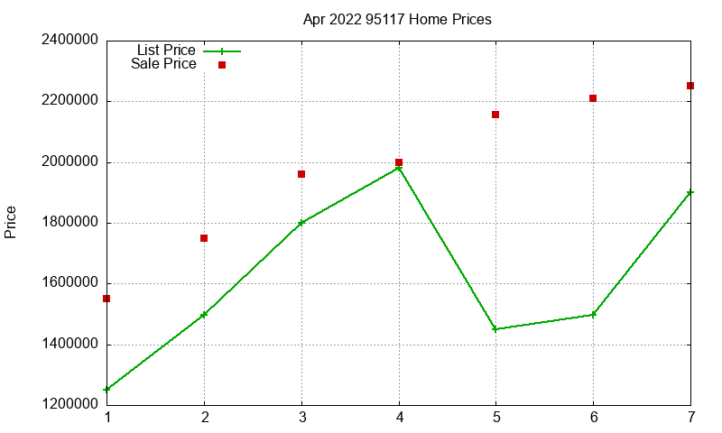 95117 Homes Just Sold 2022-04