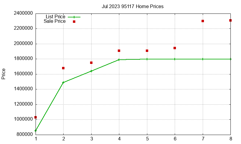95117 Homes Just Sold 2023-07