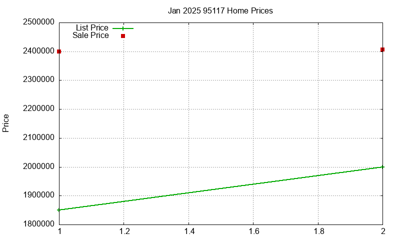95117 Homes Just Sold 2025-01
