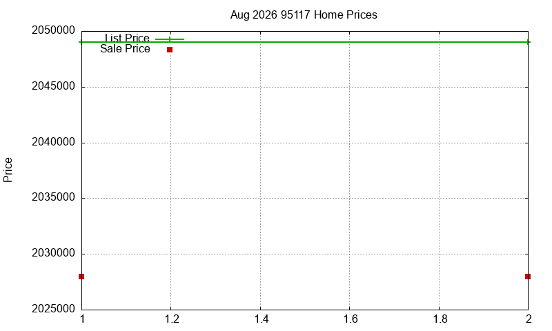 95117 Homes Just Sold 2026-08