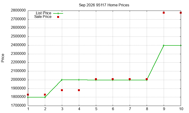 95117 Homes Just Sold 2026-09