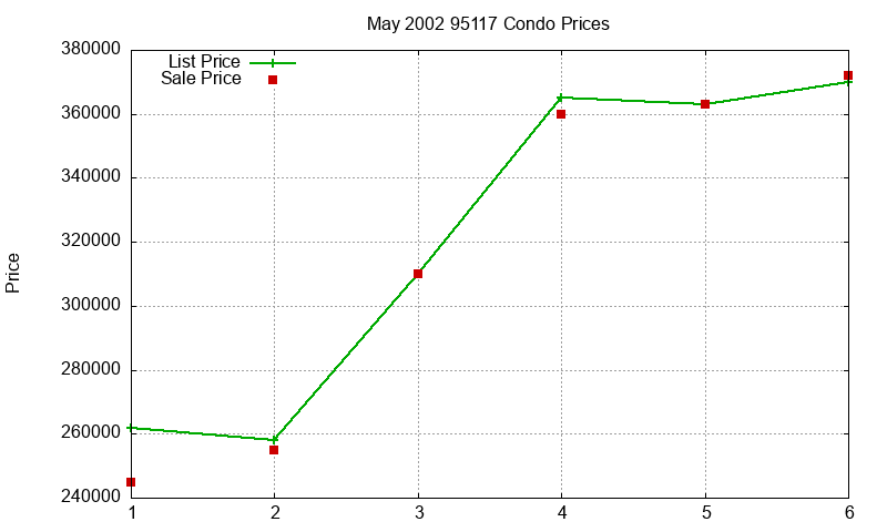 95117 Condos Just Sold 2002-05