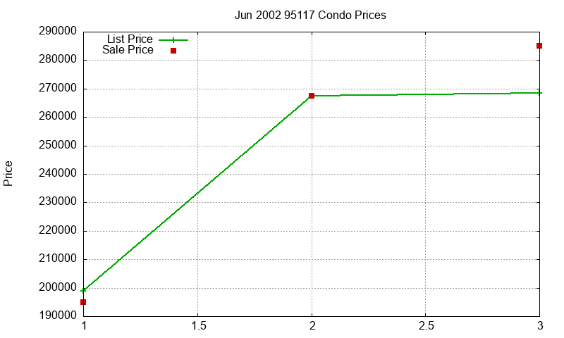 95117 Condos Just Sold 2002-06