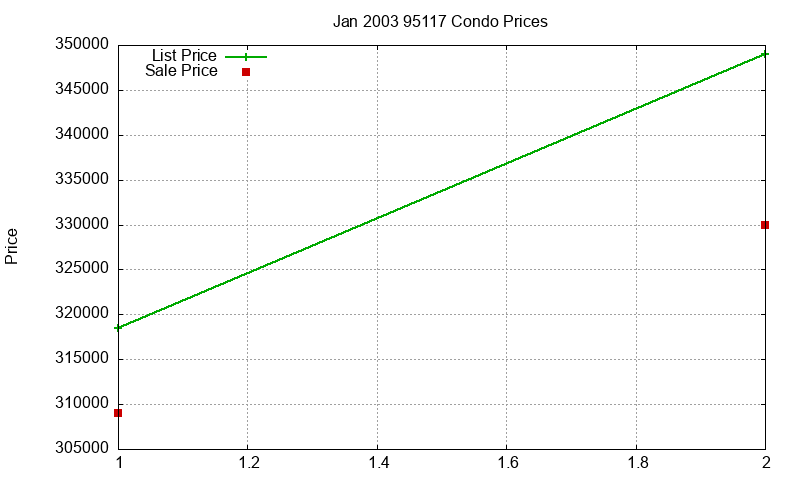 95117 Condos Just Sold 2003-01