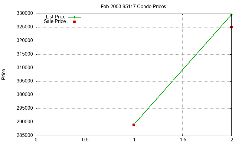 95117 Condos Just Sold 2003-02