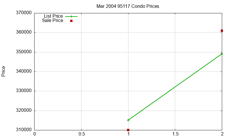 95117 Condos Just Sold 2004-03