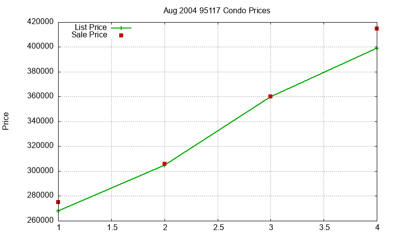 95117 Condos Just Sold 2004-08