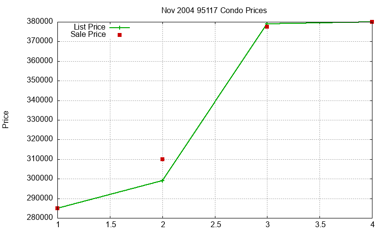 95117 Condos Just Sold 2004-11