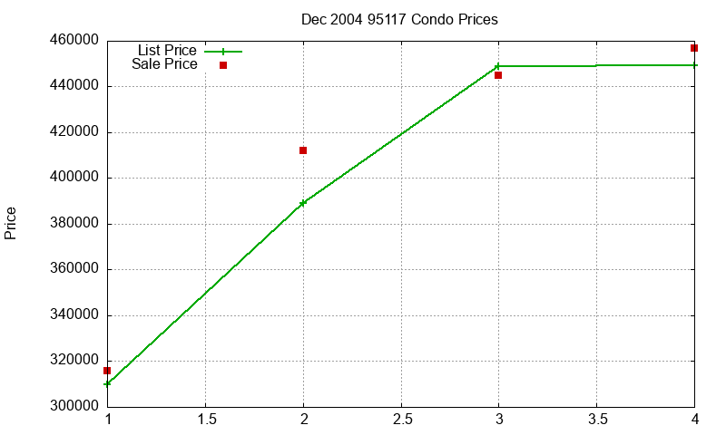 95117 Condos Just Sold 2004-12