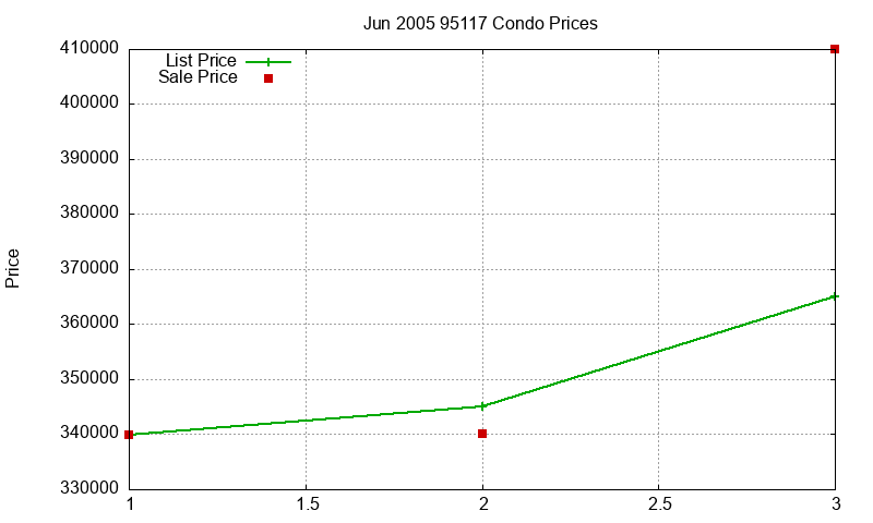 95117 Condos Just Sold 2005-06