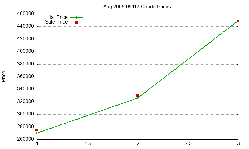 95117 Condos Just Sold 2005-08