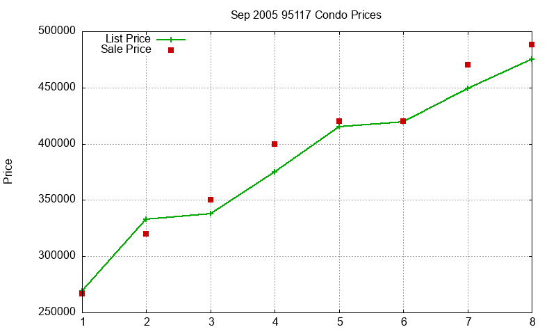95117 Condos Just Sold 2005-09 95117 Condos Just Sold 2005-09