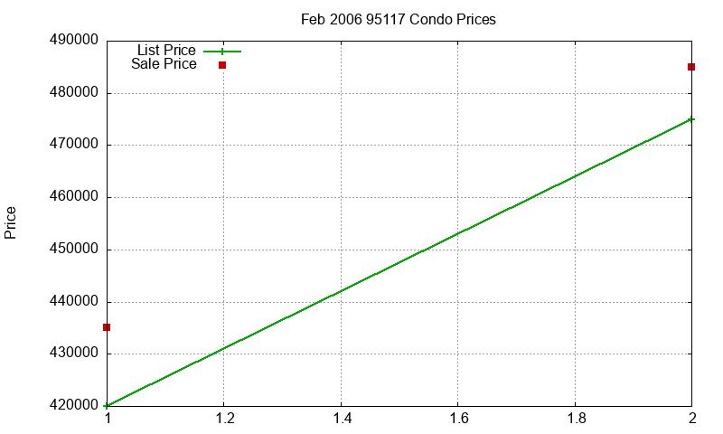 95117 Condos Just Sold 2006-02 95117 Condos Just Sold 2006-02