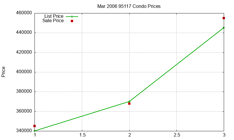 95117 Condos Just Sold 2006-03 95117 Condos Just Sold 2006-03