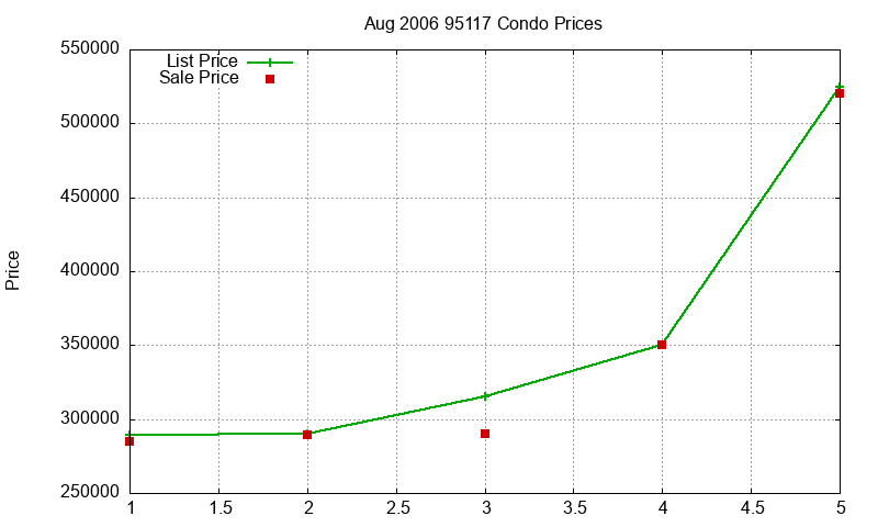 95117 Condos Just Sold 2006-08 95117 Condos Just Sold 2006-08