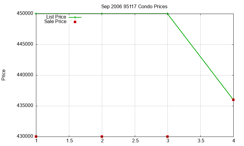 95117 Condos Just Sold 2006-09 95117 Condos Just Sold 2006-09